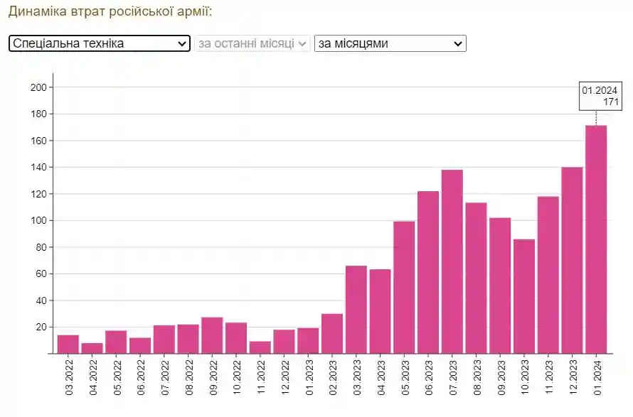Рекорд января 2024: Беспрецедентные потери российской спецтехники с 2022 года