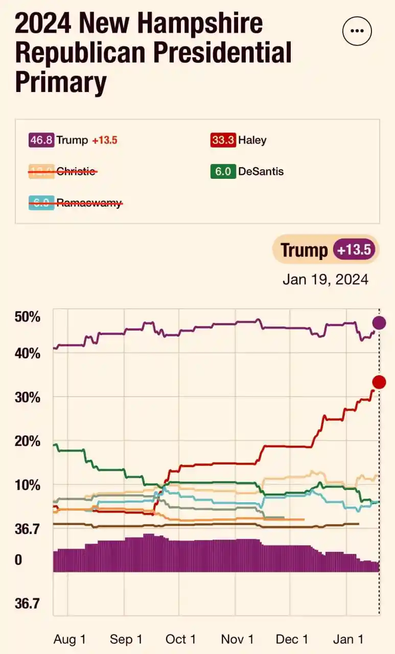 Не получается у Хейли догнать Трампа в Нью-Гемпшире.