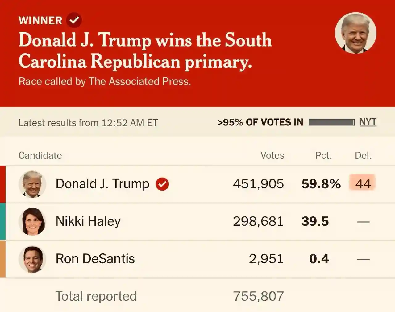 Трамп ожидаемо победил на праймериз в Южной Каролине