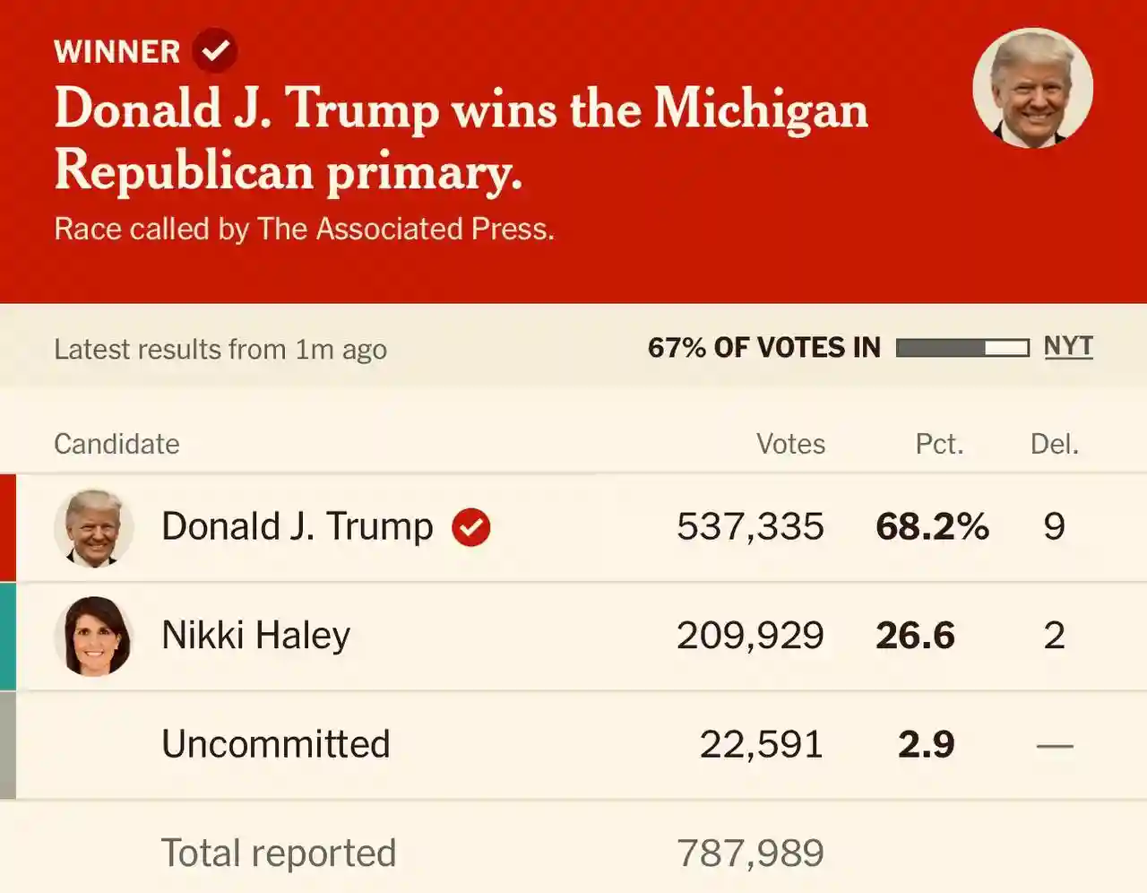 Трамп выиграл республиканские праймериз в Мичигане.