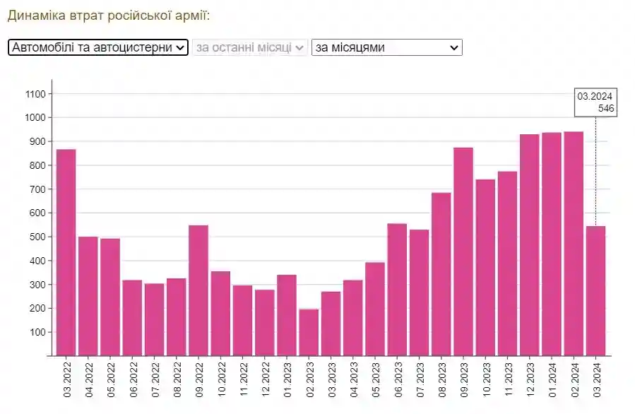 Автотранспортные потери РОВ