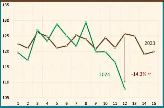 Производство бензина в РФ рухнуло на 7.4%