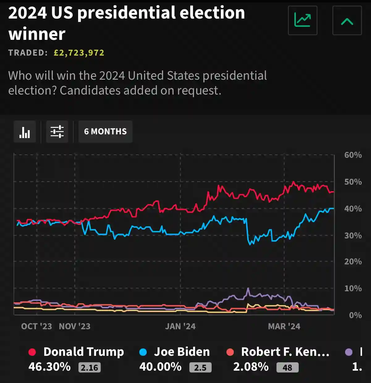 Шансы на избрание президентом США