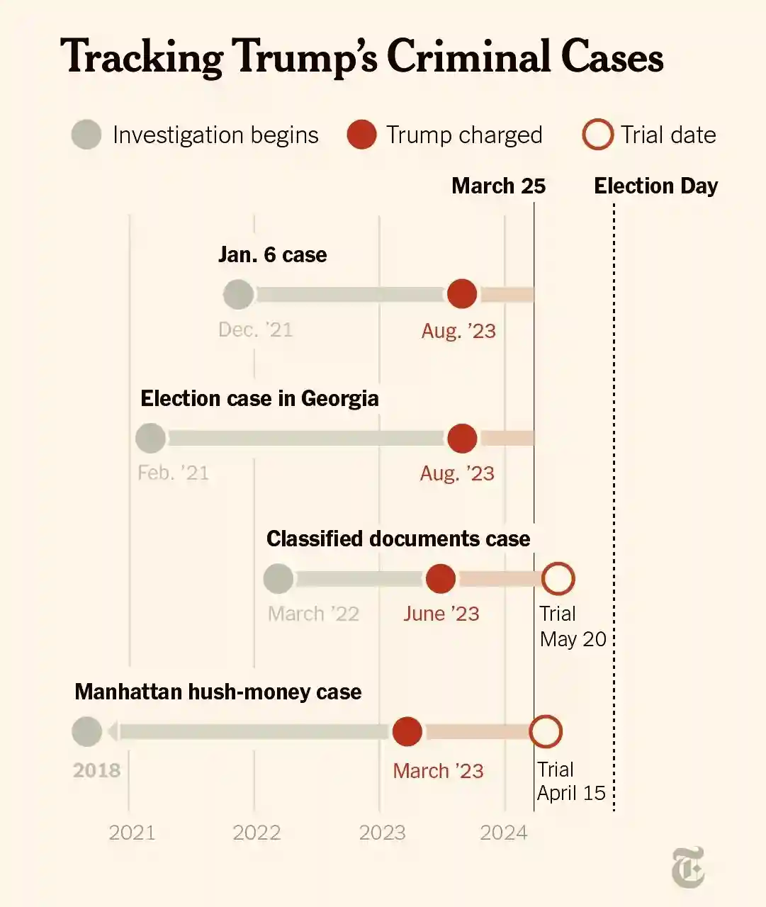 Трекер уголовных дел против Трампа.