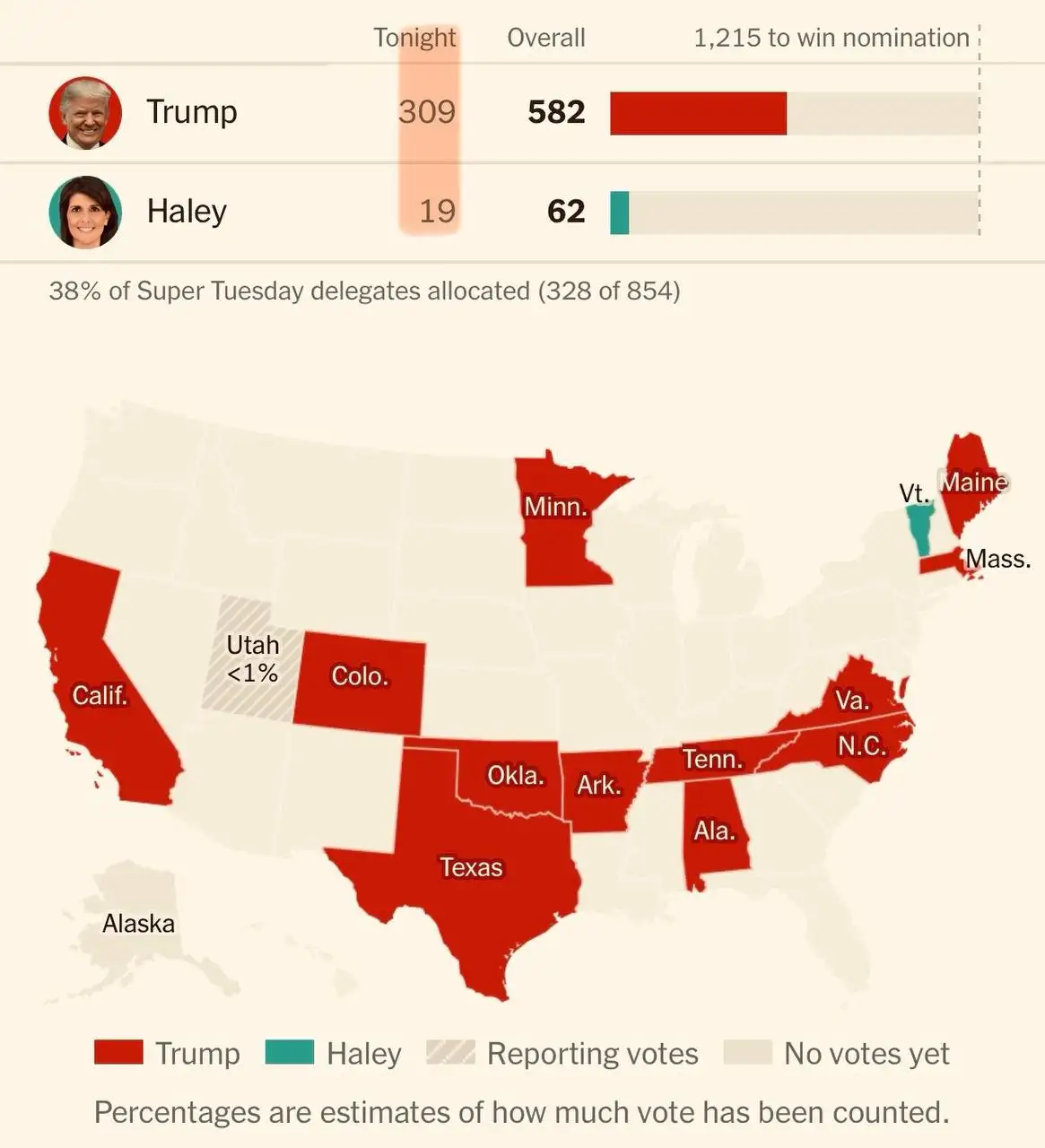 Супервторник прошел - на этом сказка Хейли будет заканчиваться