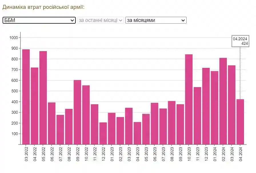Новый рекорд по потерям ББМ