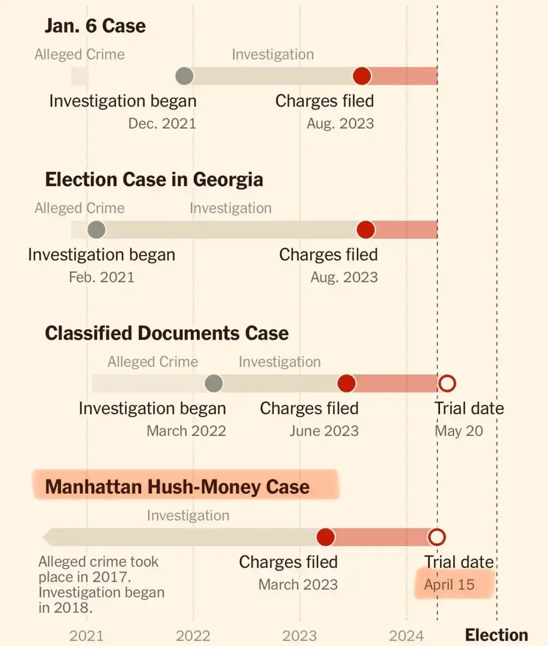 Сегодня начинается первый судебный процесс по уголовному делу против Дональда Трампа.