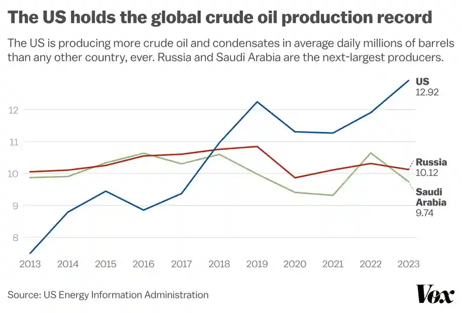 США производят больше нефти, чем когда-либо в истории страны