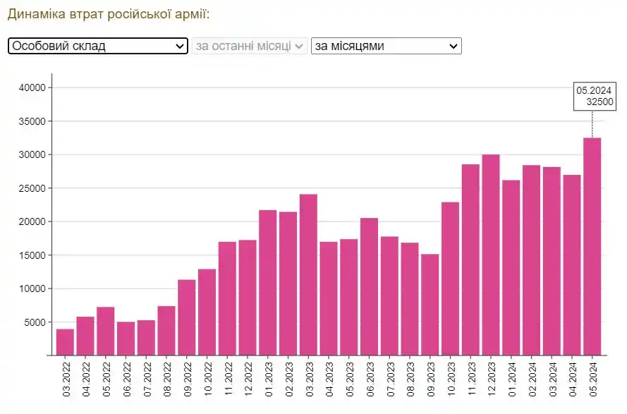Анализ потерь личного состава РФ 27.05.2024