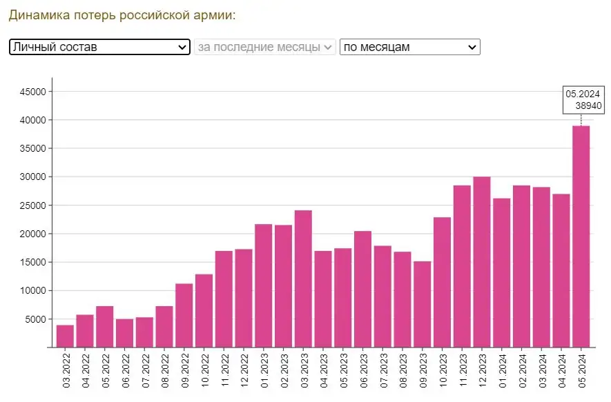Рекордные потери российской армии в мае 2024 года: анализ и последствия