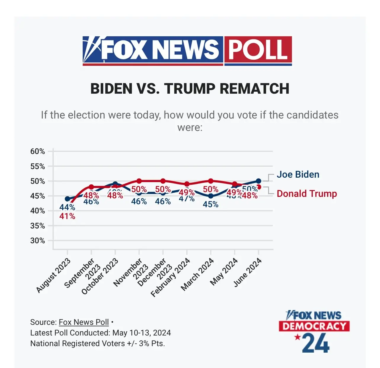 Предвыборная гонка в США 20.06.2024