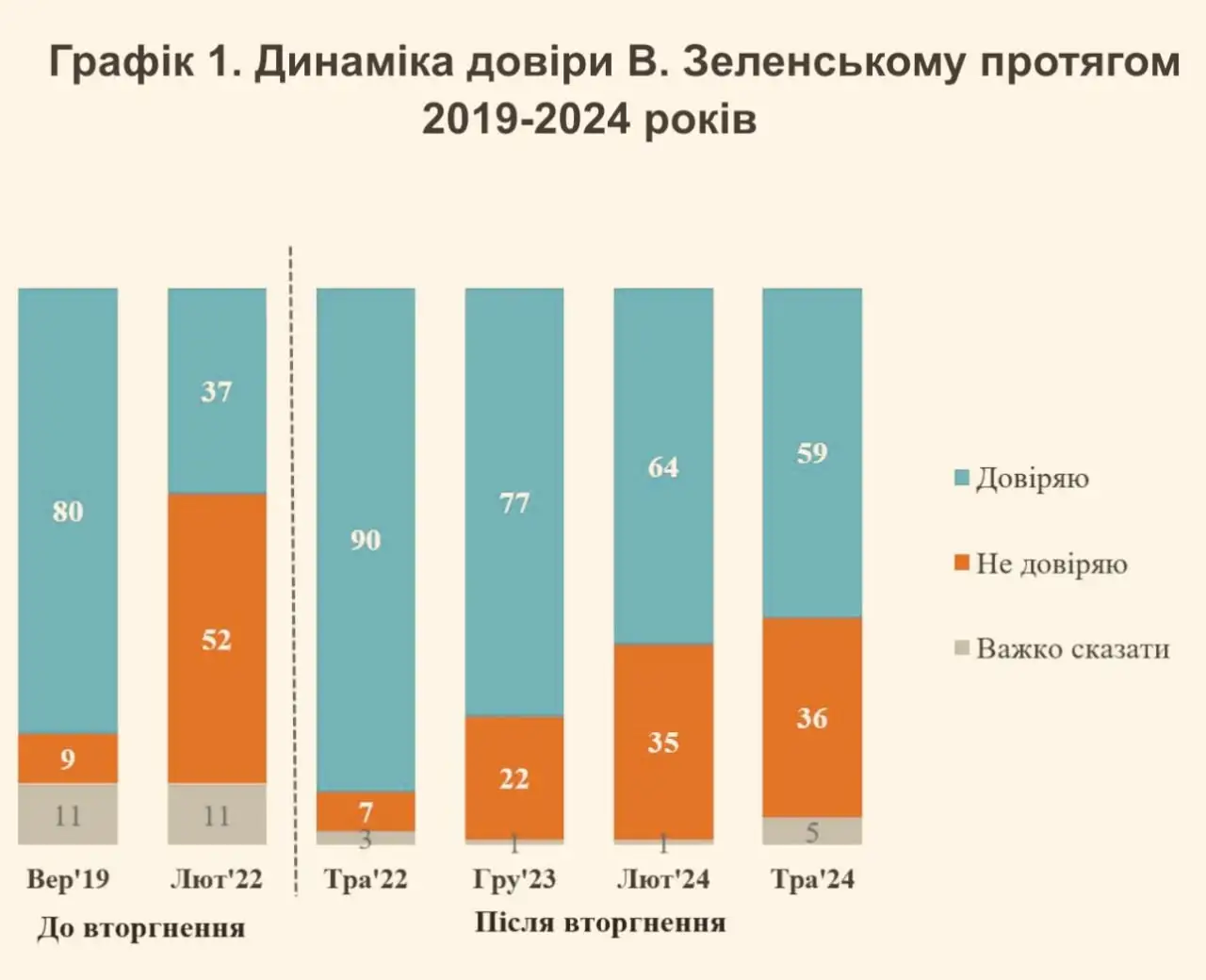 Динамика доверия к Владимиру Зеленскому
