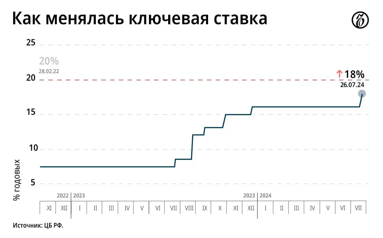 Российский Центробанк поднял ключевую ставку