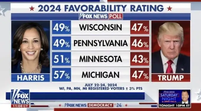 Камала Харрис набирает популярность в ключевых штатах