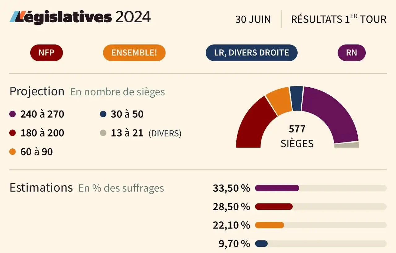 Выборы во Франции 01.07.2024