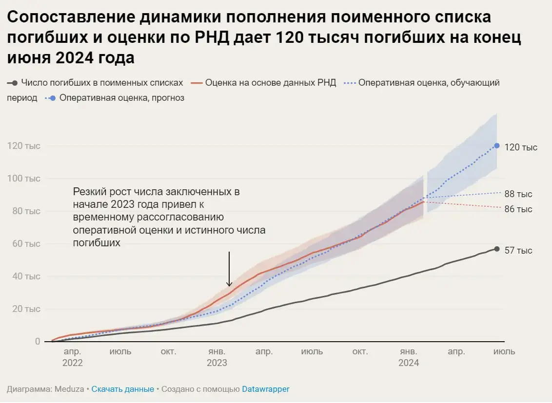 120 тысяч погибших российских военных к середине 2024 года