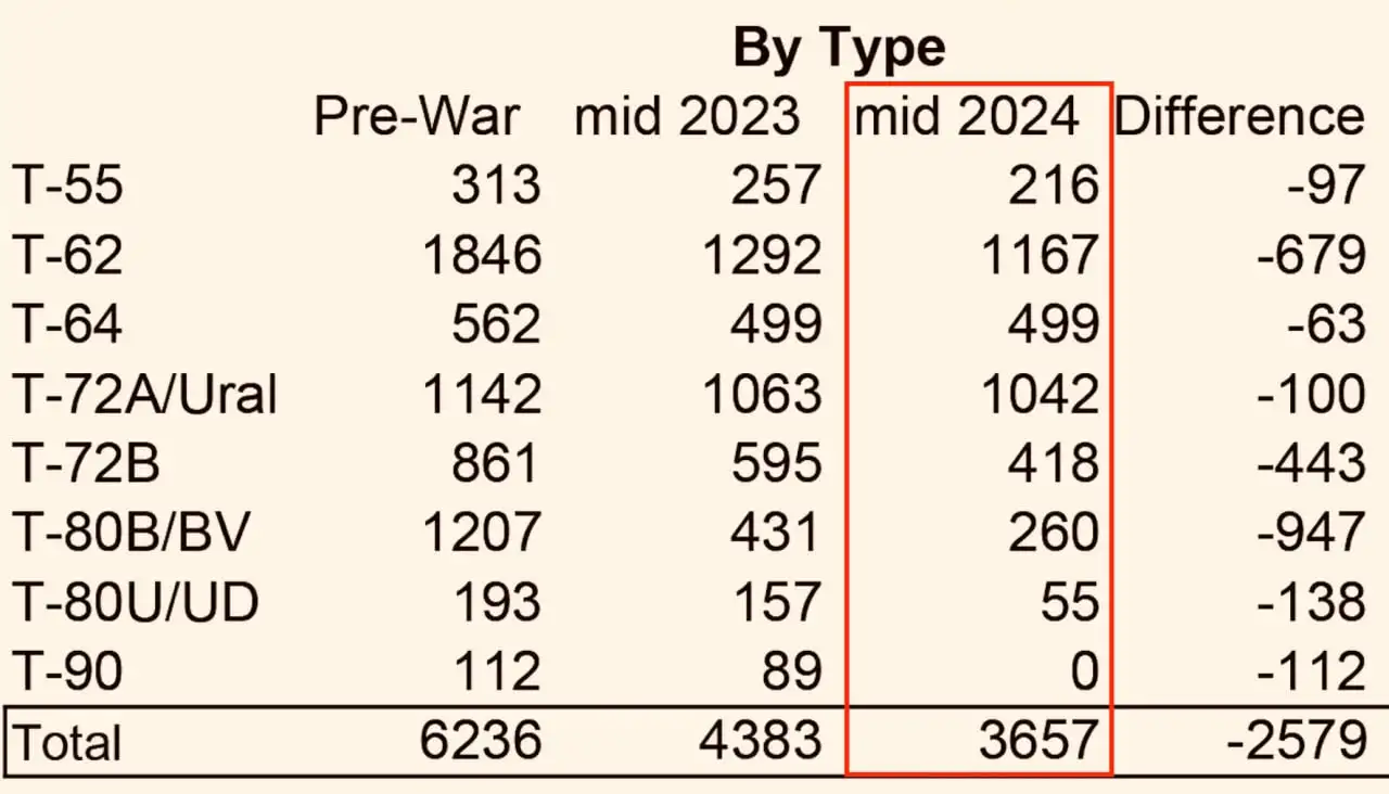 Состояние танкового парка России