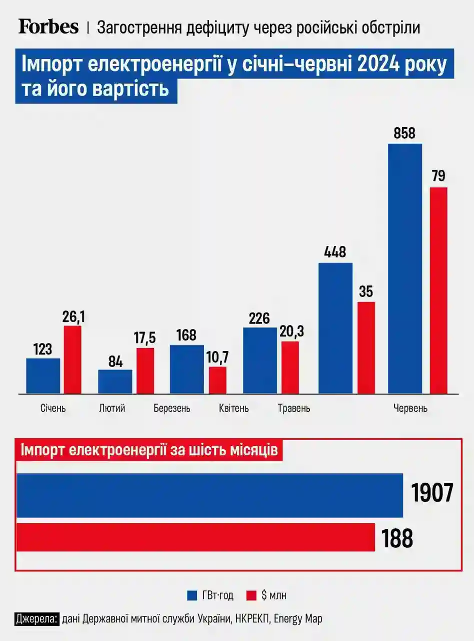 Украина пытается увеличить разрешенную мощность импорта электроэнергии ...