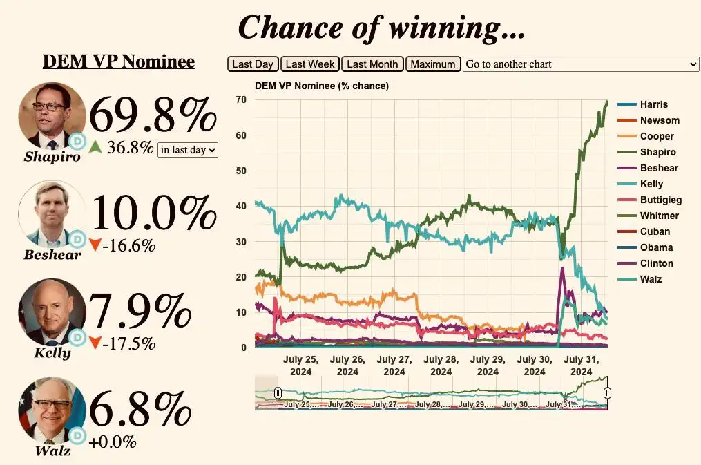 Со вчерашнего дня ставки на Шапиро взлетели вверх