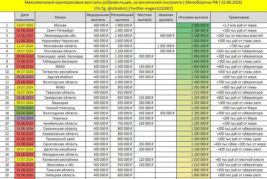 График роста разовых выплат за контракт с МО РФ