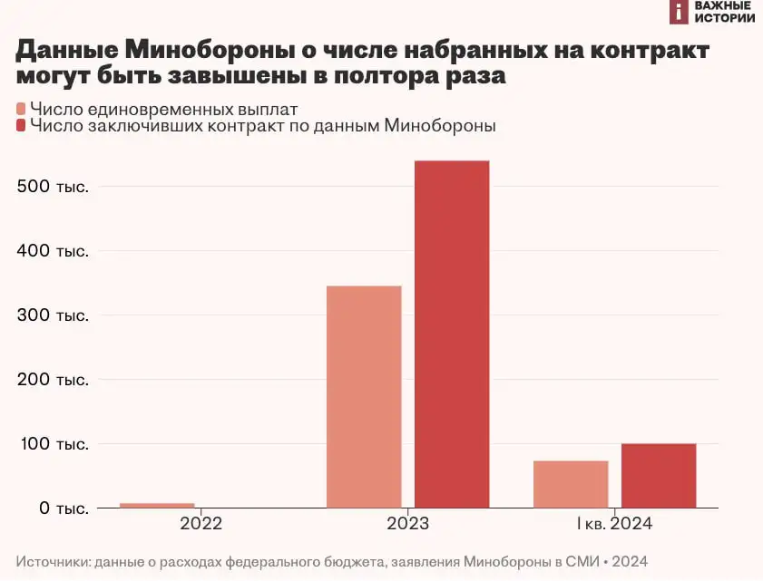 Привлечение контрактников на росие