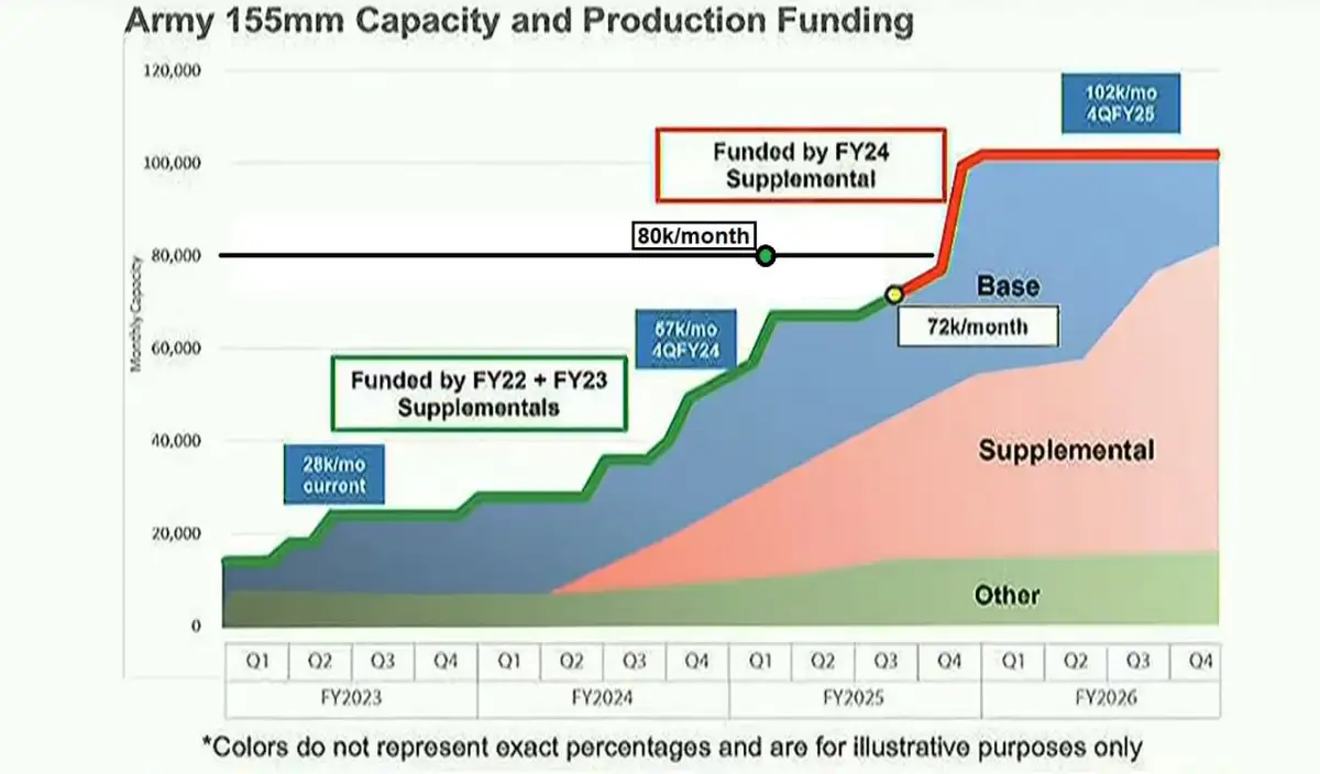 Наращивание производства артиллерийских снарядов калибра 155 мм в США идет с опережением графика