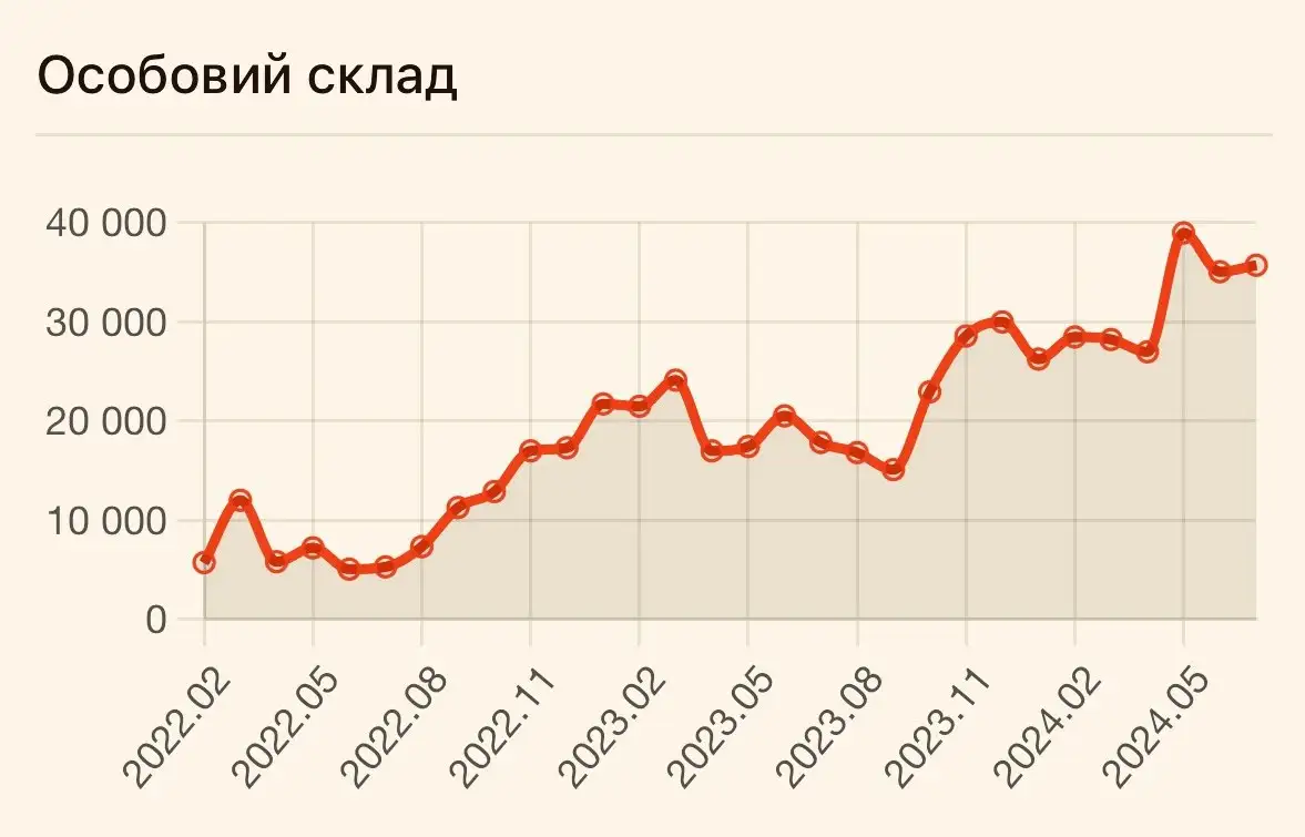 Потери РФ за июль 2024
