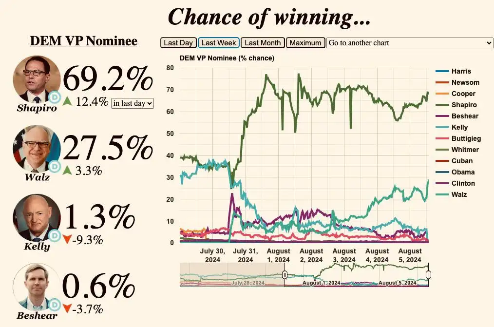 Камала Харрис выбрала Тима Уолца