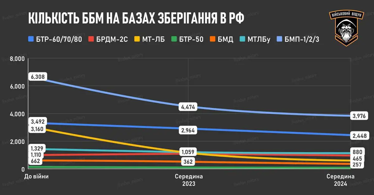 Темпы расконсервации бронетехники в России 10.09.2024
