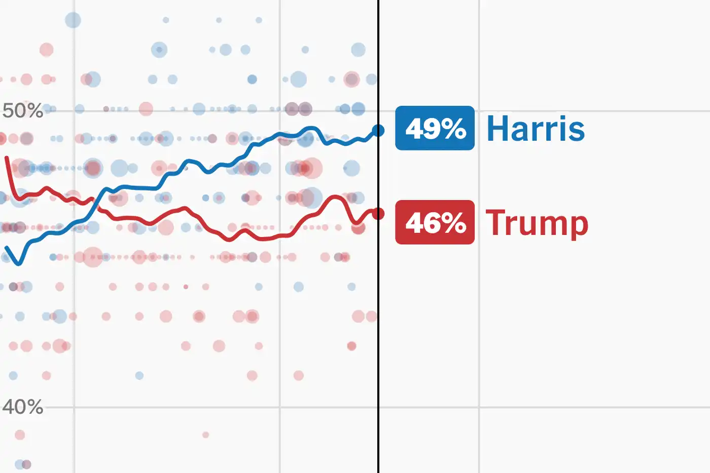 Харрис опережает Трампа 49%-46%