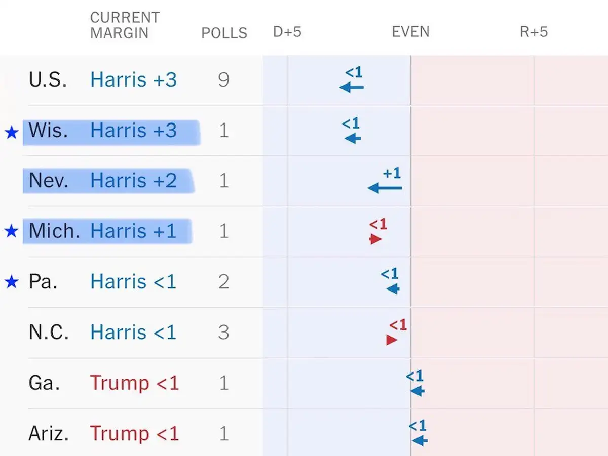 7 недель до выборов в США