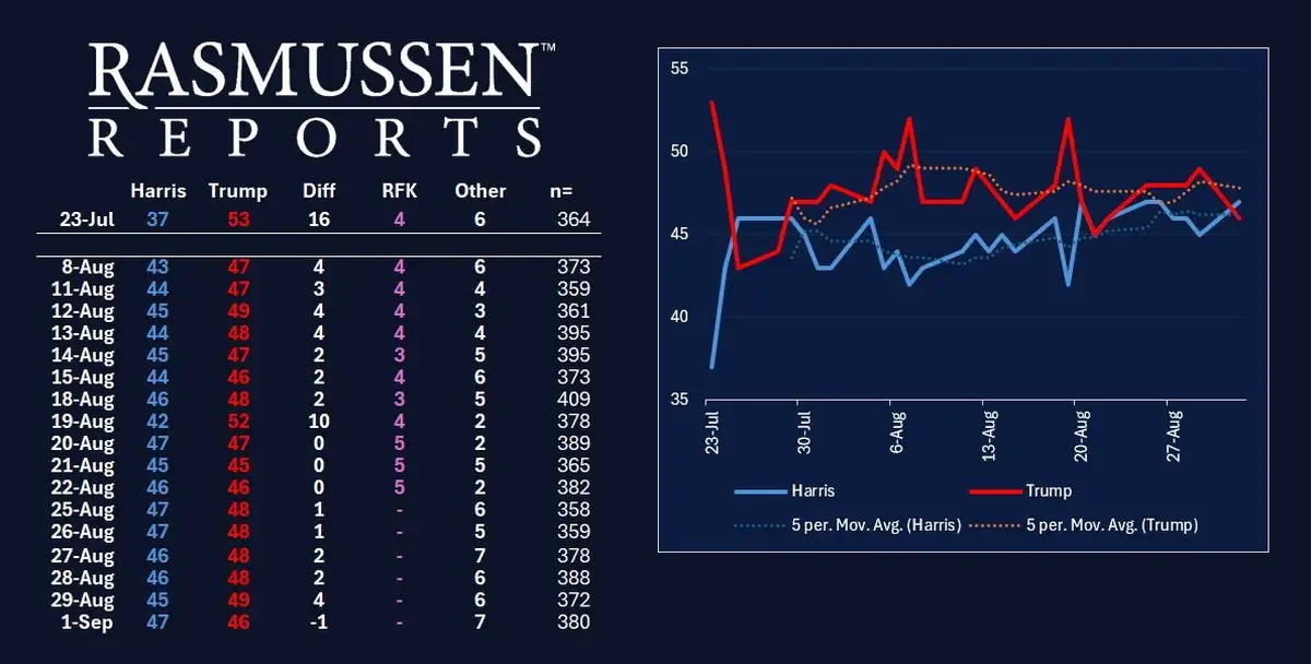Политический шторм: Харрис на подъеме, Трамп в опасной зоне