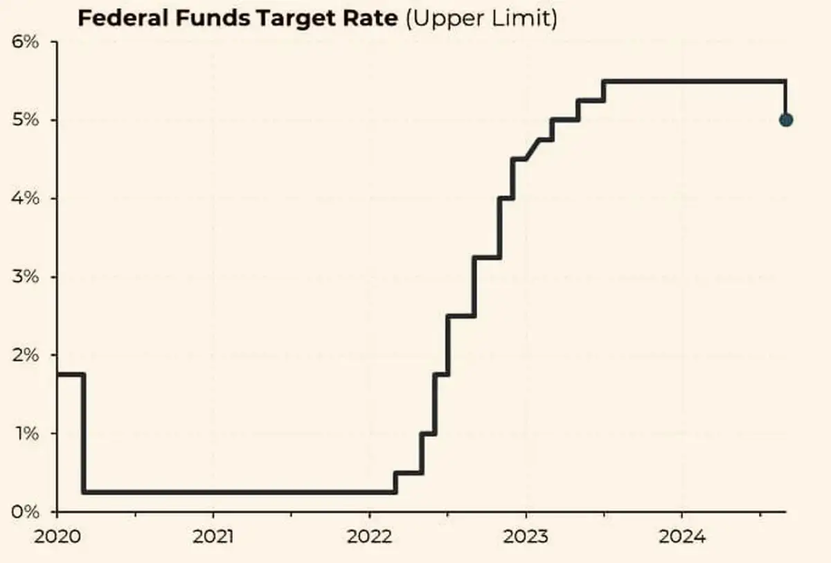 Снижение ставки ФРС: влияние