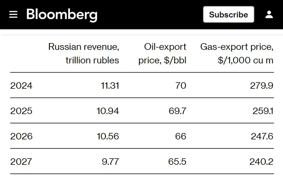 Сокращение доходов РФ 1 1 370