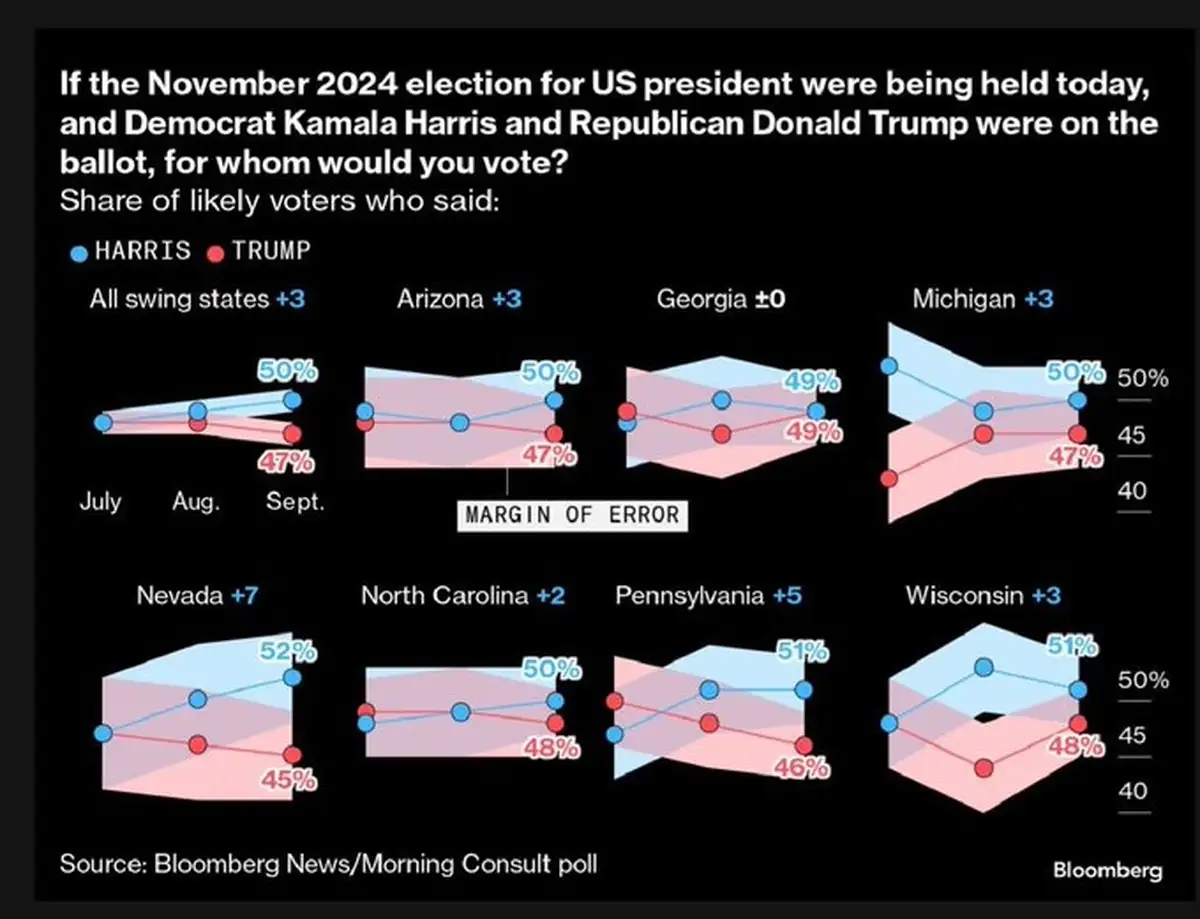 Выборы в США: Харрис лидирует