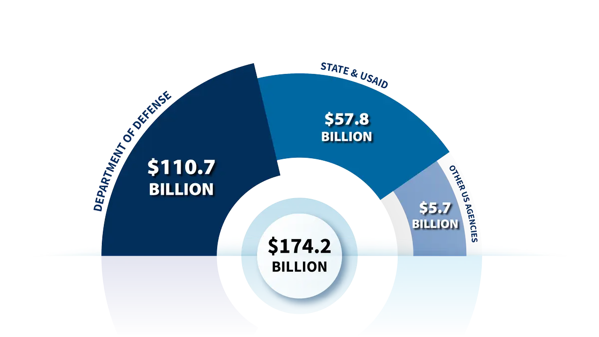 Остатки помощи Украине и полномочия PDA: ответы на актуальные вопросы
