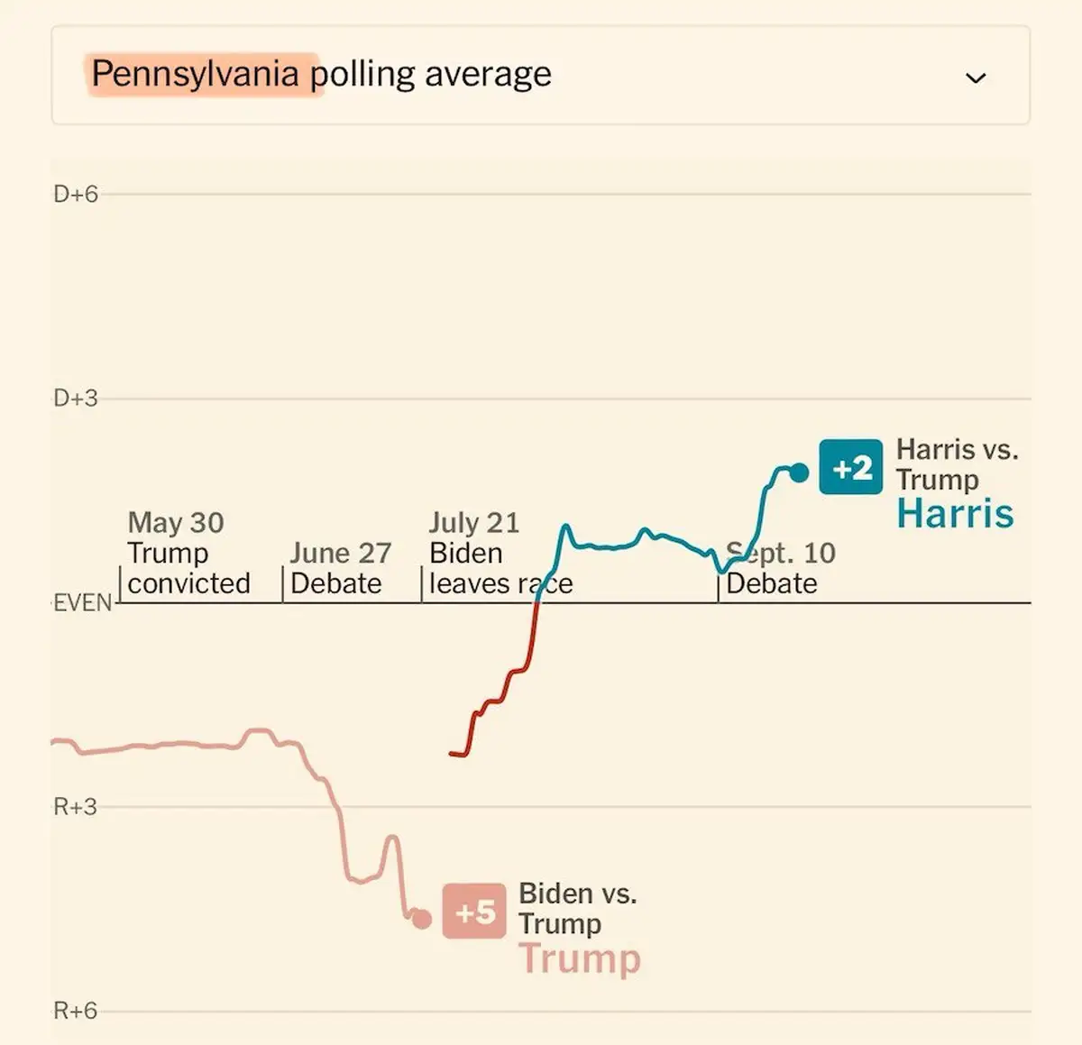 6 недель до выборов президента США 2 2 113