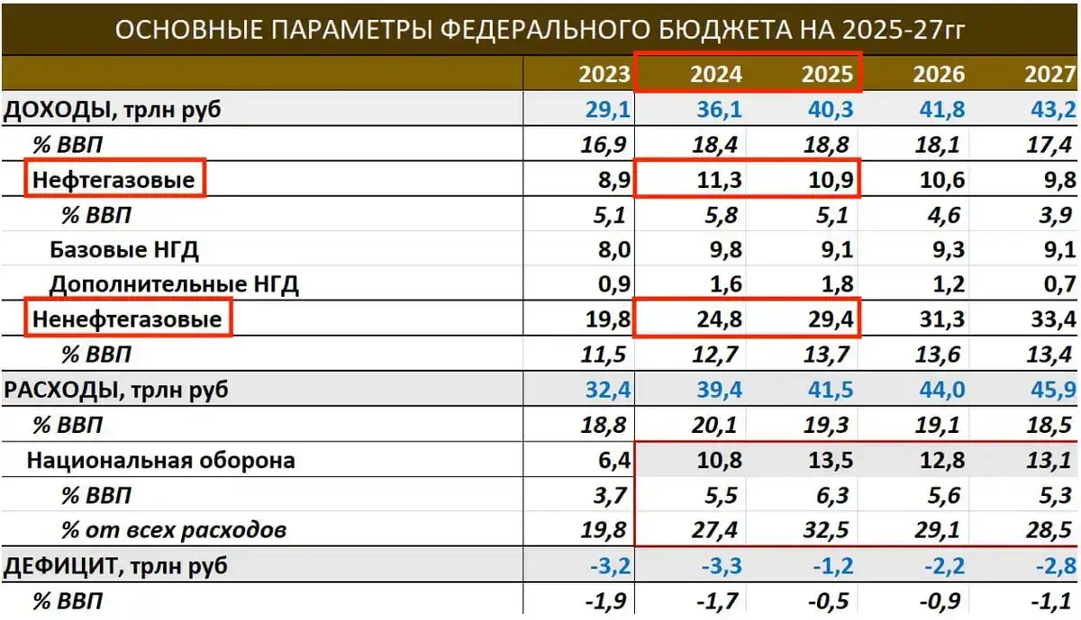 Еще про российский бюджет-2025