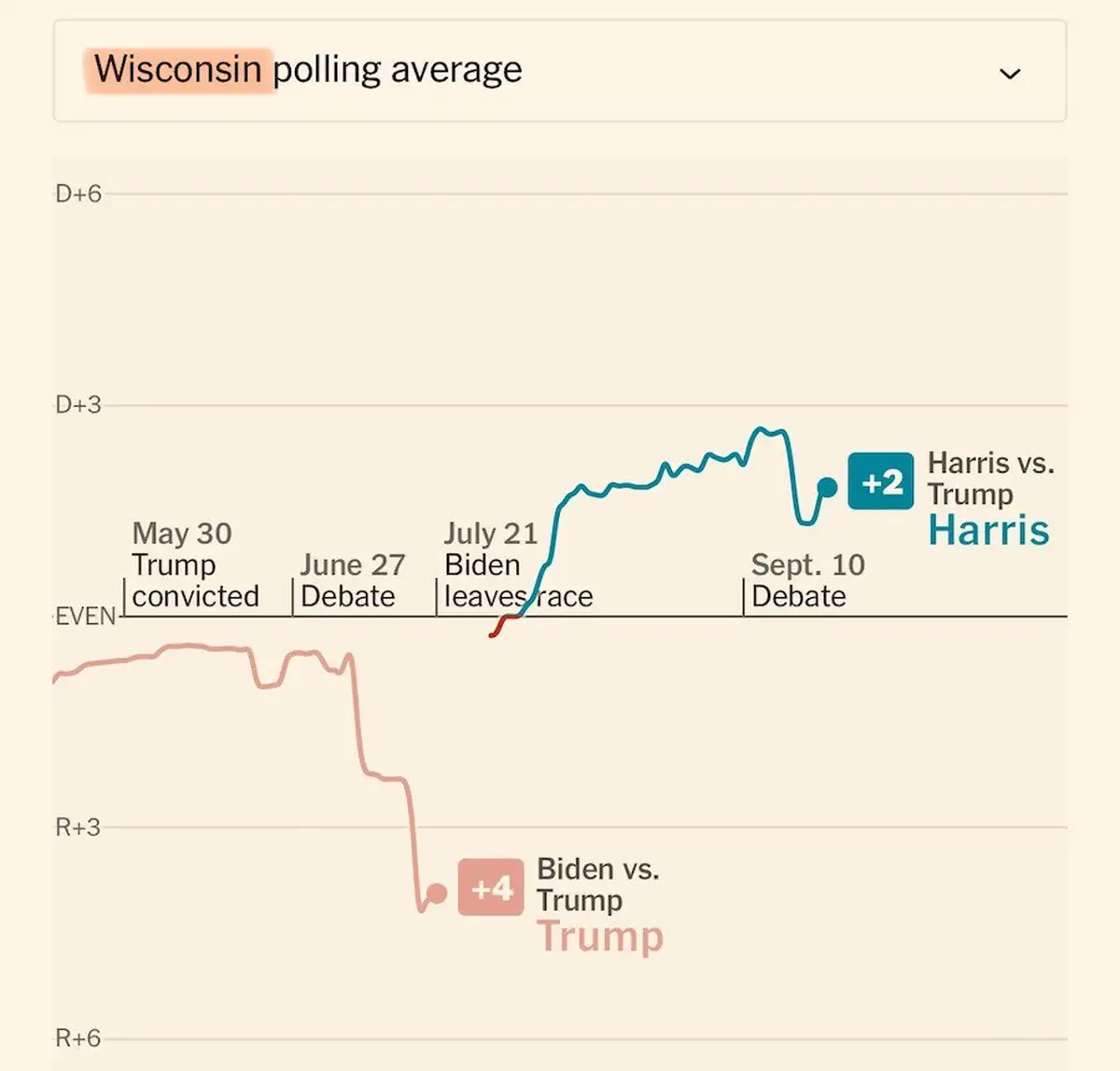 6 недель до выборов президента США 3 4 47