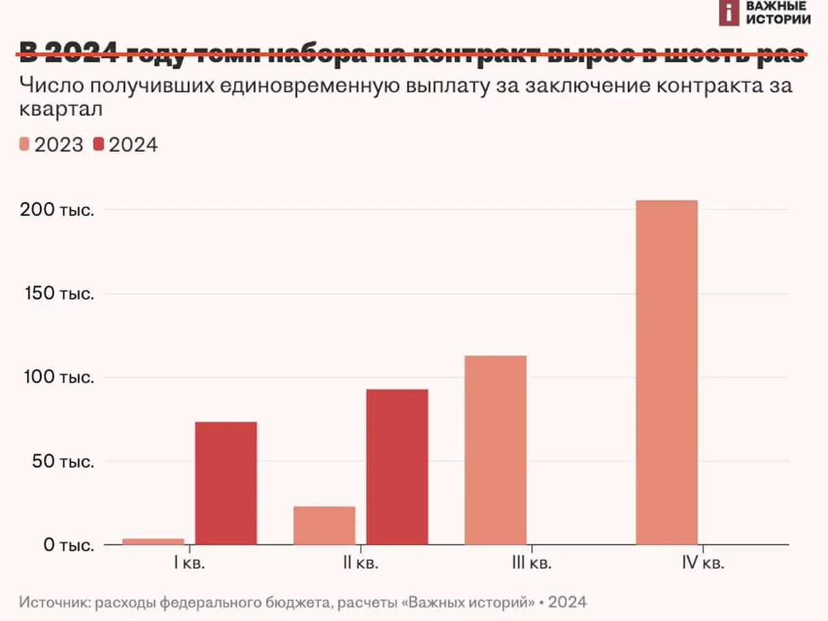 Темп набора контрактников РФ в 2024 году ускорился в шесть раз по сравнению с прошлым годом