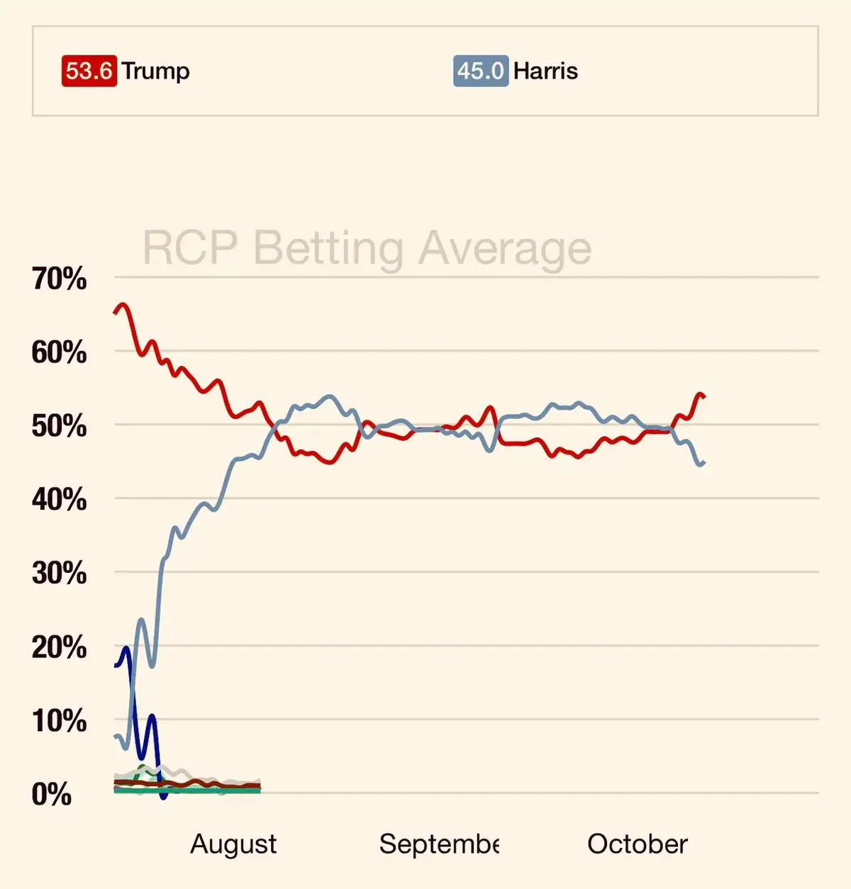 Вероятность победы Трампа 53 %