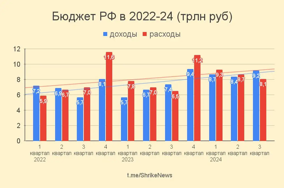 Профицит и дефицит РФ 2024