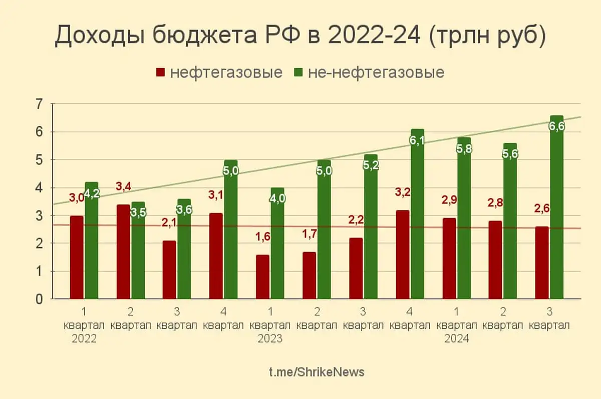 Профицит и дефицит РФ 2024