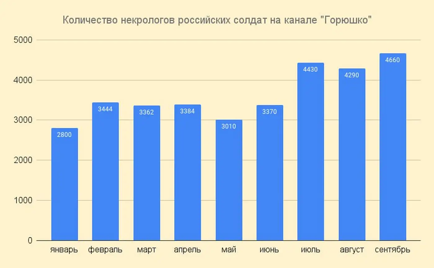 Сентябрьские потери России