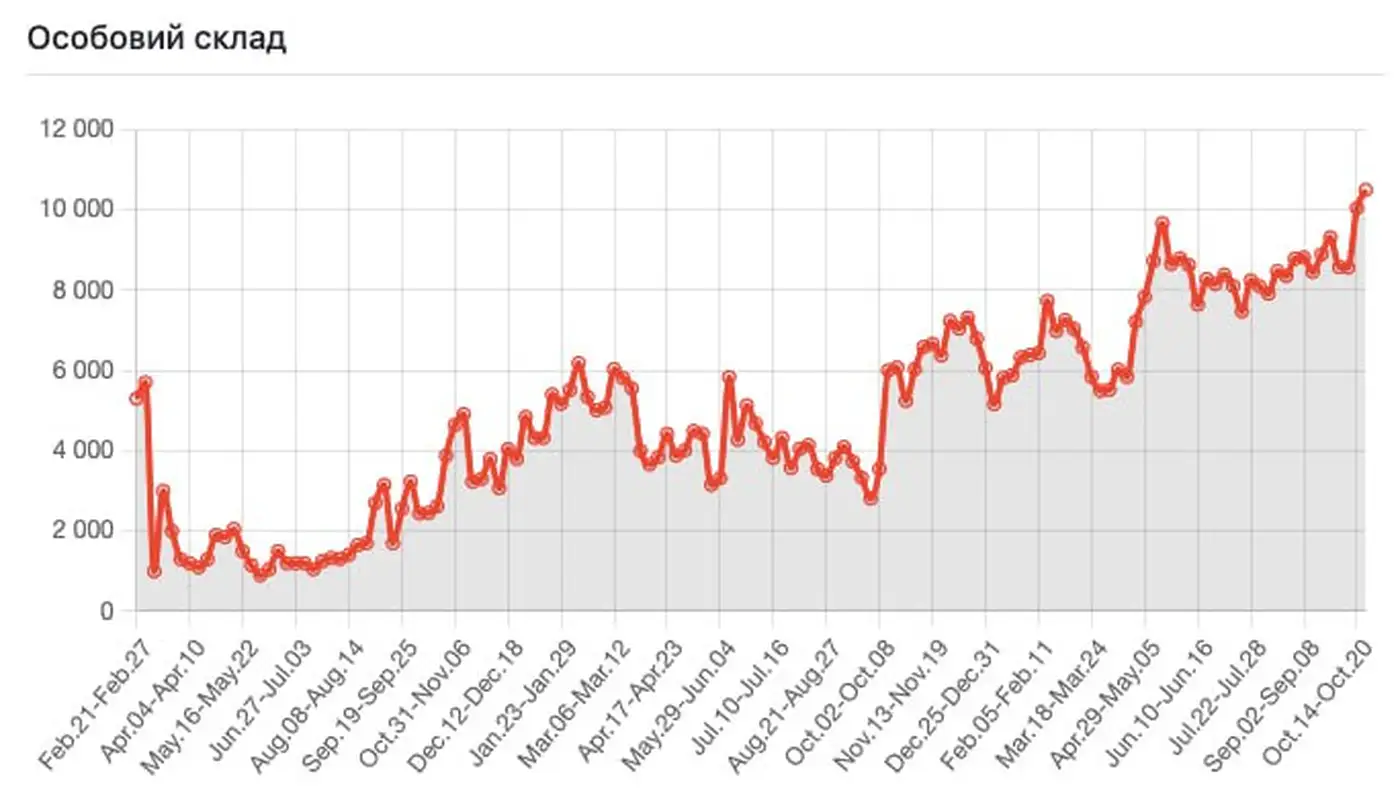 Четыре дня подряд потери российских солдат 1400+