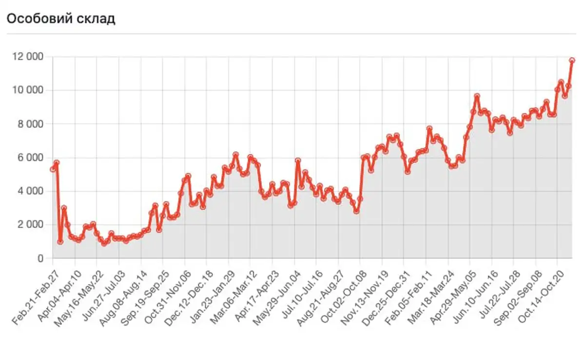Новые рекорды потерь орков