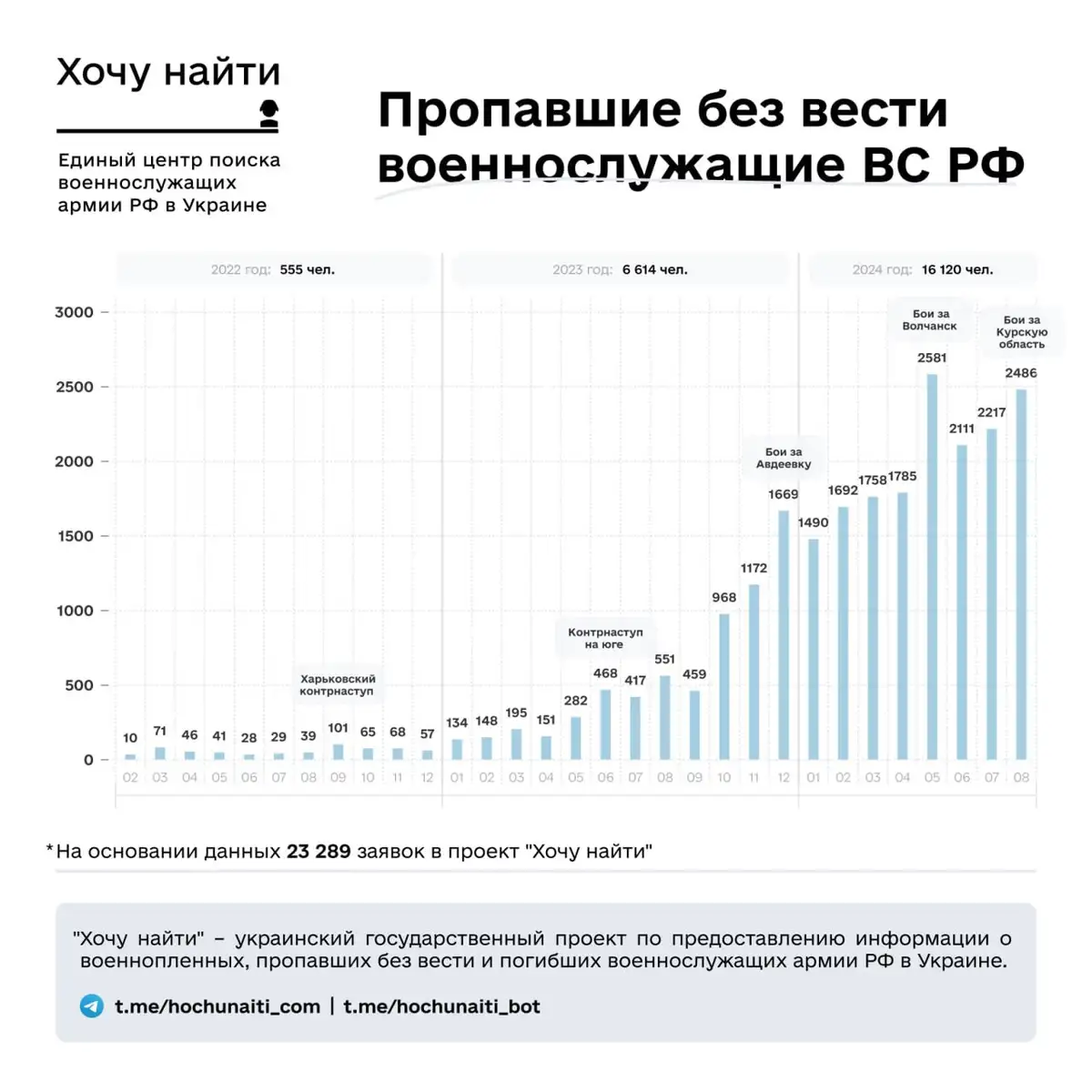 Статистика пропавших без вести в российской армии 2 1 307