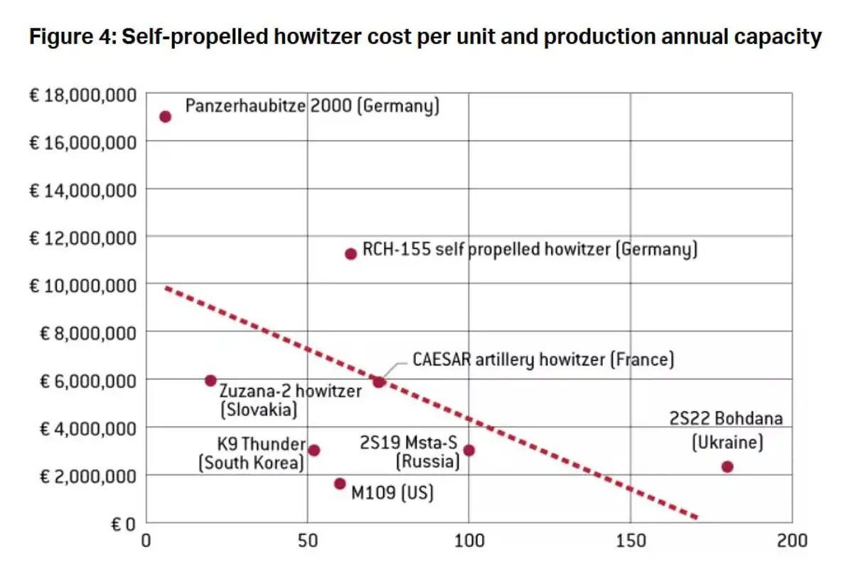 Анализ графика стоимости и производства САУ