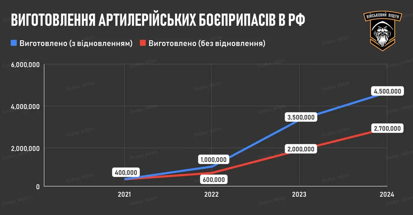 Производство боеприпасов в России