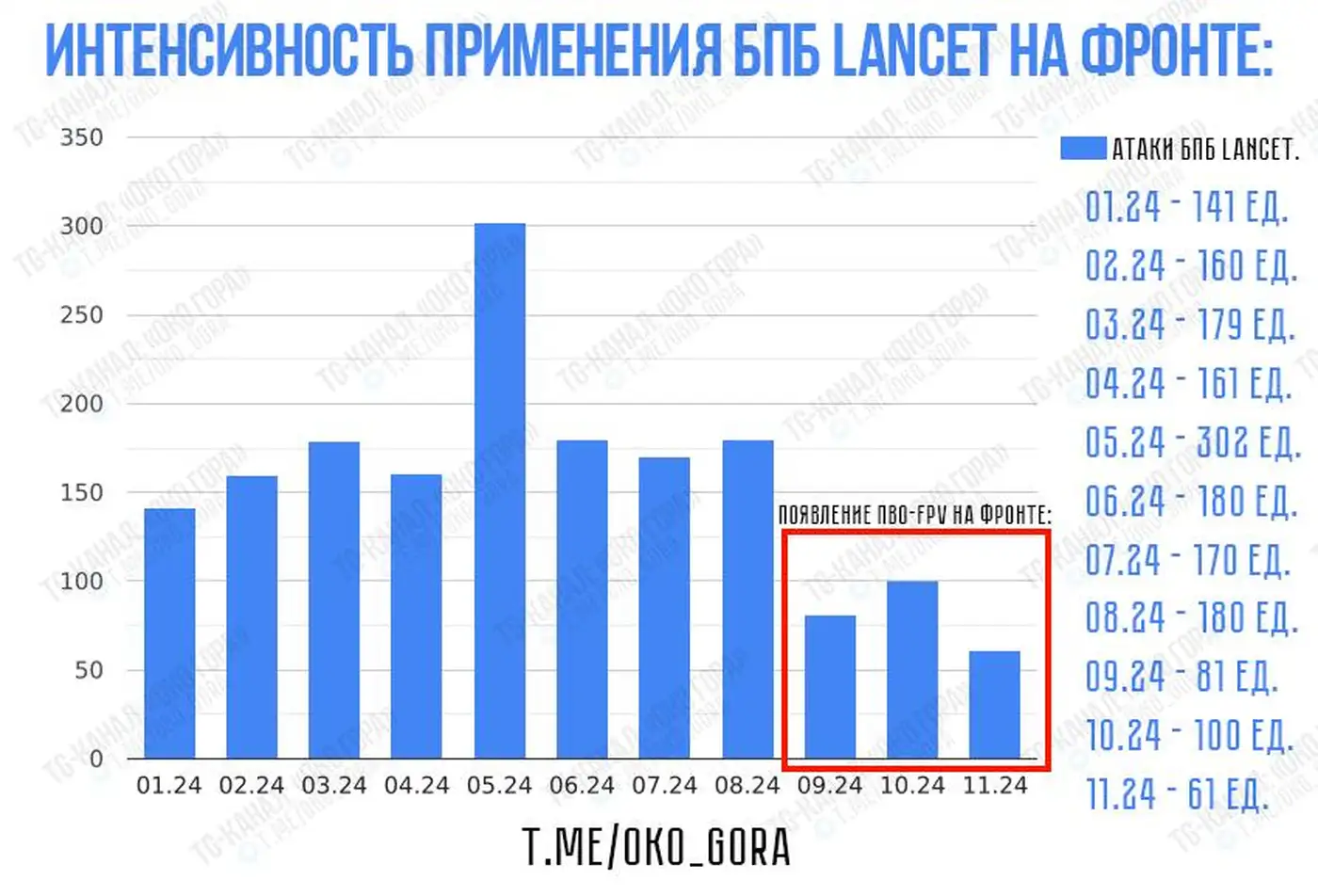 ПВОшные FPV сократили удары "Lancet" на 60%